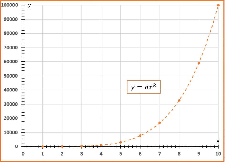 The graph of y=ax^k.
