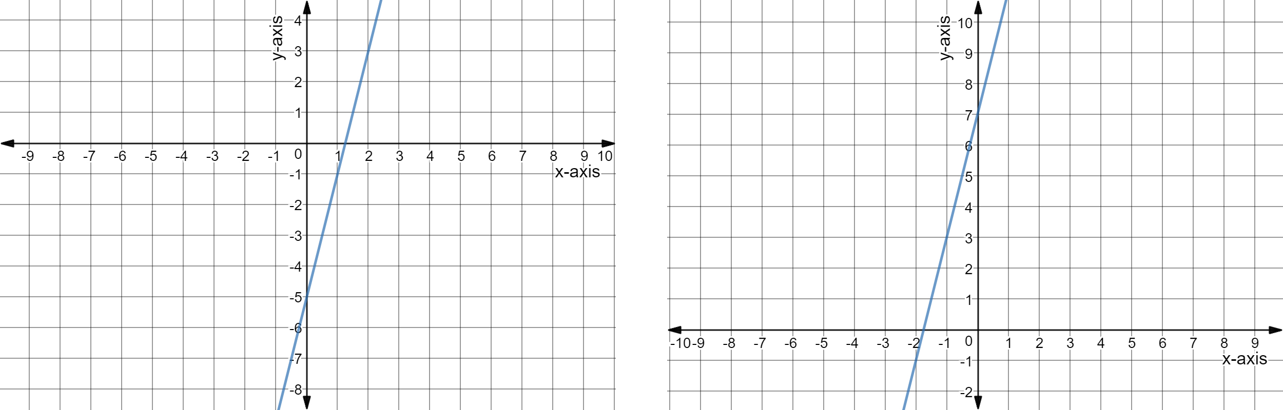 Left graph has points: (2,3) and (1,-1)
Right graph has points: (-1,3) and (-2,-1)