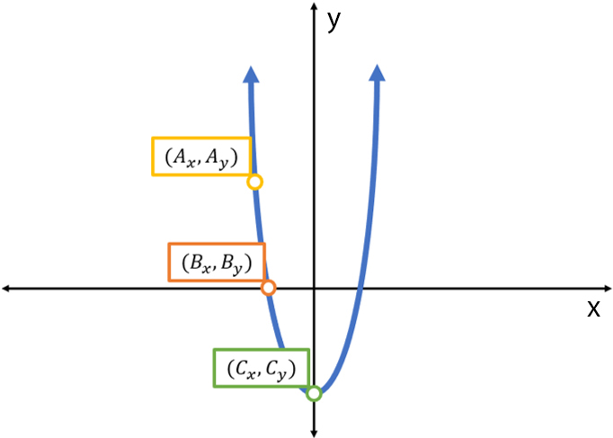 A downward facing parabola with a vertex at x = 0. Point A is the left most (and highest) point, point C is the right most point (at the vertex). Point B is in the middle of point A and point C.