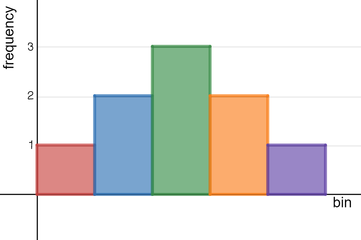 A histogram where the first and fifth bins have a frequency of 1. The second and fourth bins have a frequency of 2. The third bin has a frequency of 3.