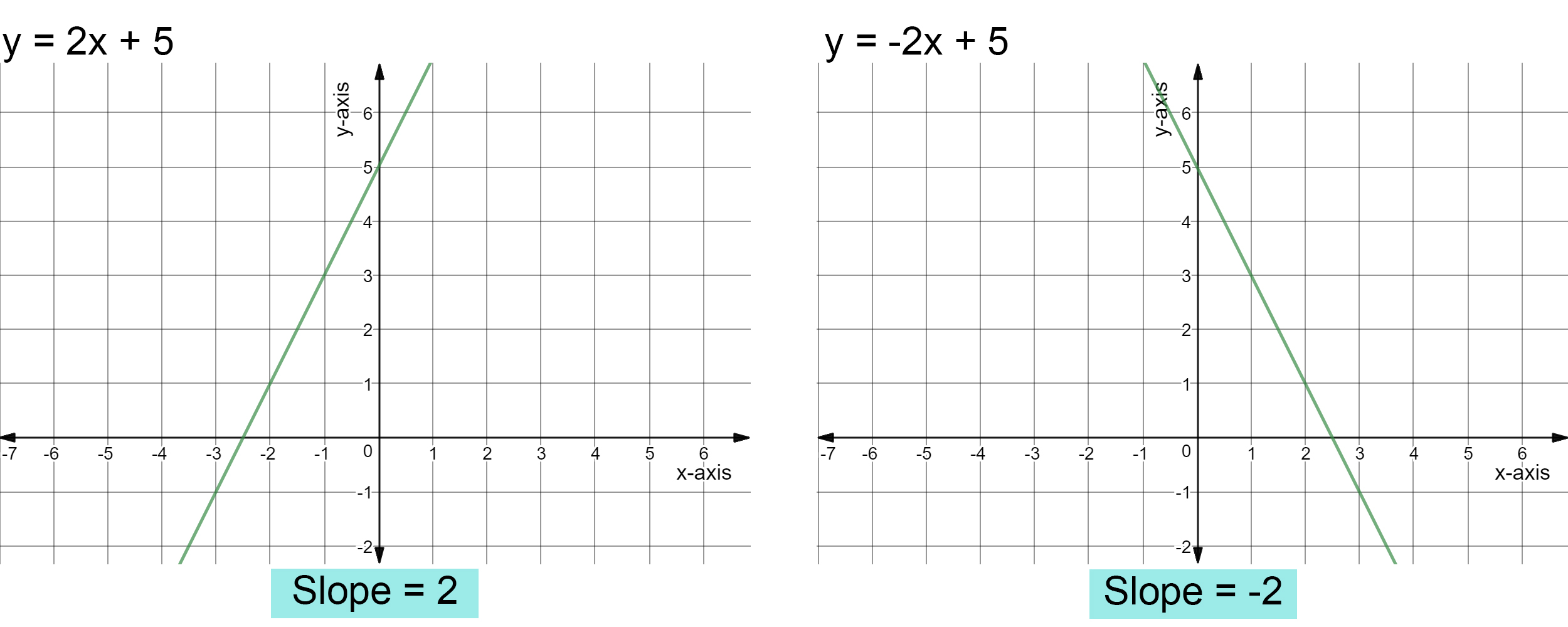 Left: y = 2x + 5
slope = 2
Right: y = -2x + 5
slope = -2