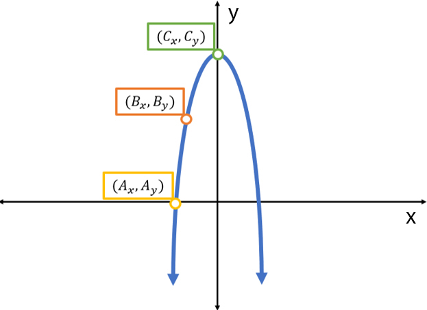 A downward facing parabola with a vertex at x = 0. Point A is the left most (and lowest) point, point C is the right most point (at the vertex). Point B is in the middle of point A and point C.