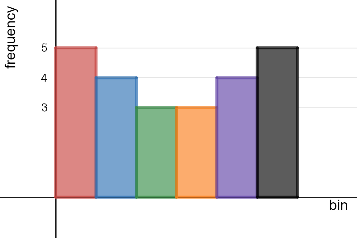 A histogram where the first and sixth bins have a frequency of 5. The second and fifth bins have a frequency of 4. And the third and fourth bins have a frequency of 3.