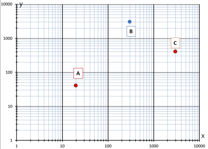 A log-log scale with 3 points labeled A, B, C.  The x value of A is between 10 and 100.  The y value of A is between 10 and 100.  The x value of B is between 100 and 1000.  The y value of B is between 1000 and 10000.  The x value of C is between 1000 and 10000.  The y value of C is between 100 and 1000.