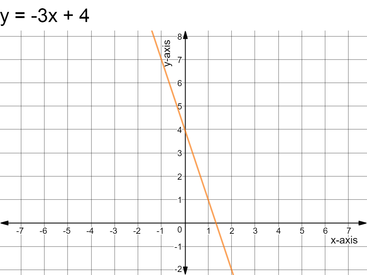 Graph of y = -3x + 4.