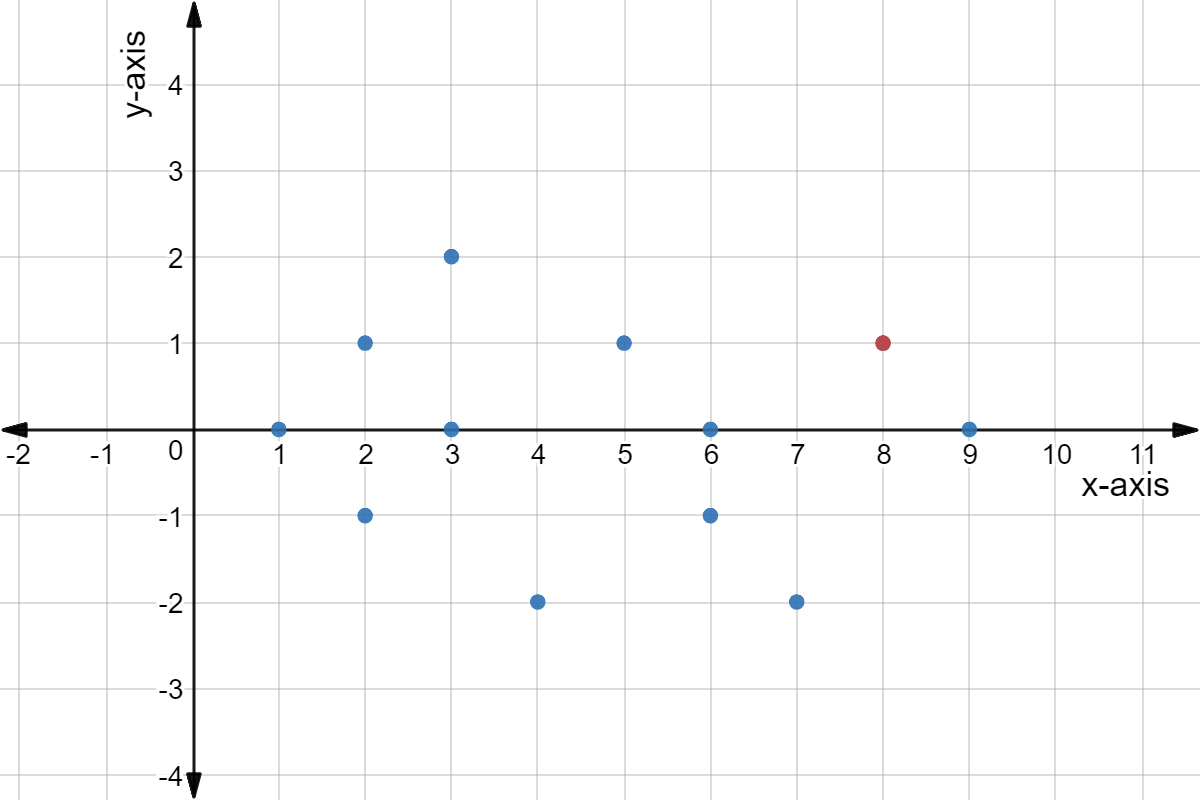 A residual plot.