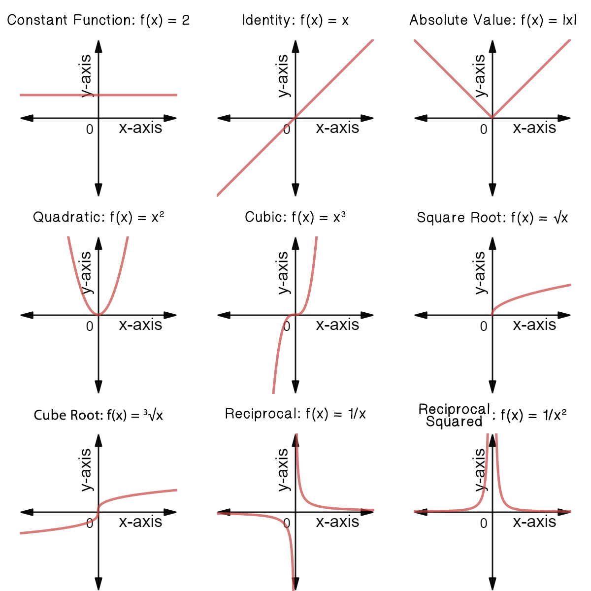 shapes of graphs names