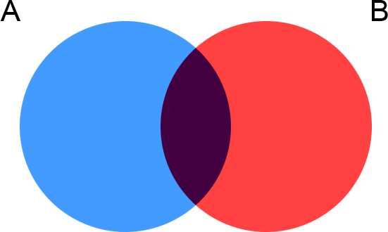 Venn diagram
A = blue
B= red
A and B = purple
