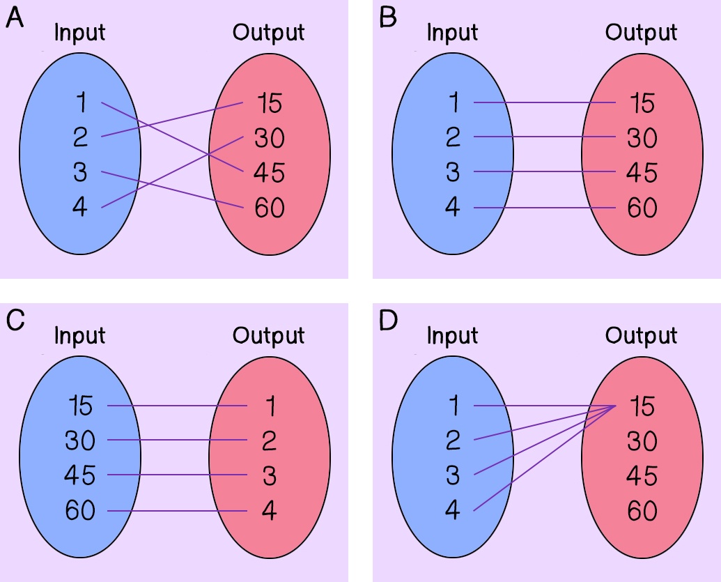A
Input to Output
1 to 45
2 to 15
3 to 60
4 to 30
B
Input to Output
1 to 15
2 to 30
3 to 45
4 to 60
C
Input to Output
15 to 1
30 to 2
45 to 3
60 to 4
D
Input to Output
1 to 15
2 to 15
3 to 15
4 to 15