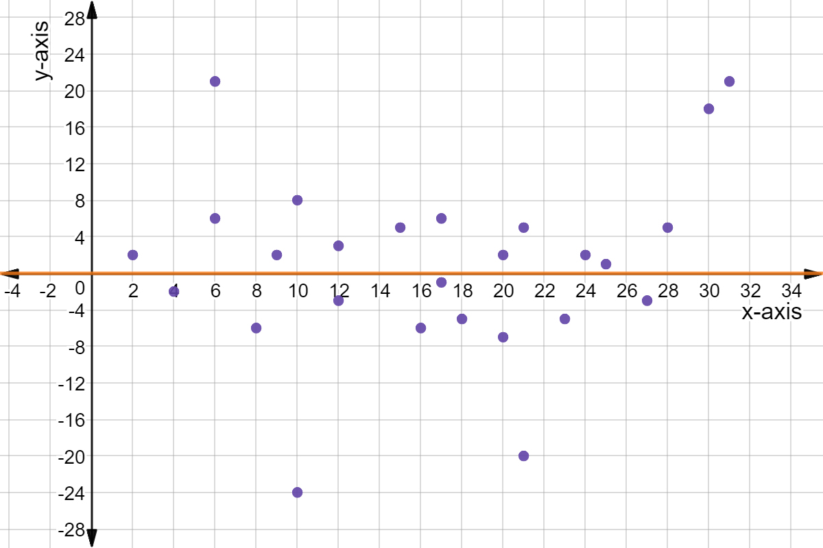 Residual plot with points: (2,2), (4,-2), (6,6), (6,21), (8,-6), (9,2), (10,-24), (10,8), (12,3), (12,-3), (15,5), (16,-6), (17,6), (17,-1), (18,-5), (20,2), (20,-7), (21,5), (21,-20), (23,-5), (24,2), (25,1), (27,-3), (28,5), (30,18), and (31,21).