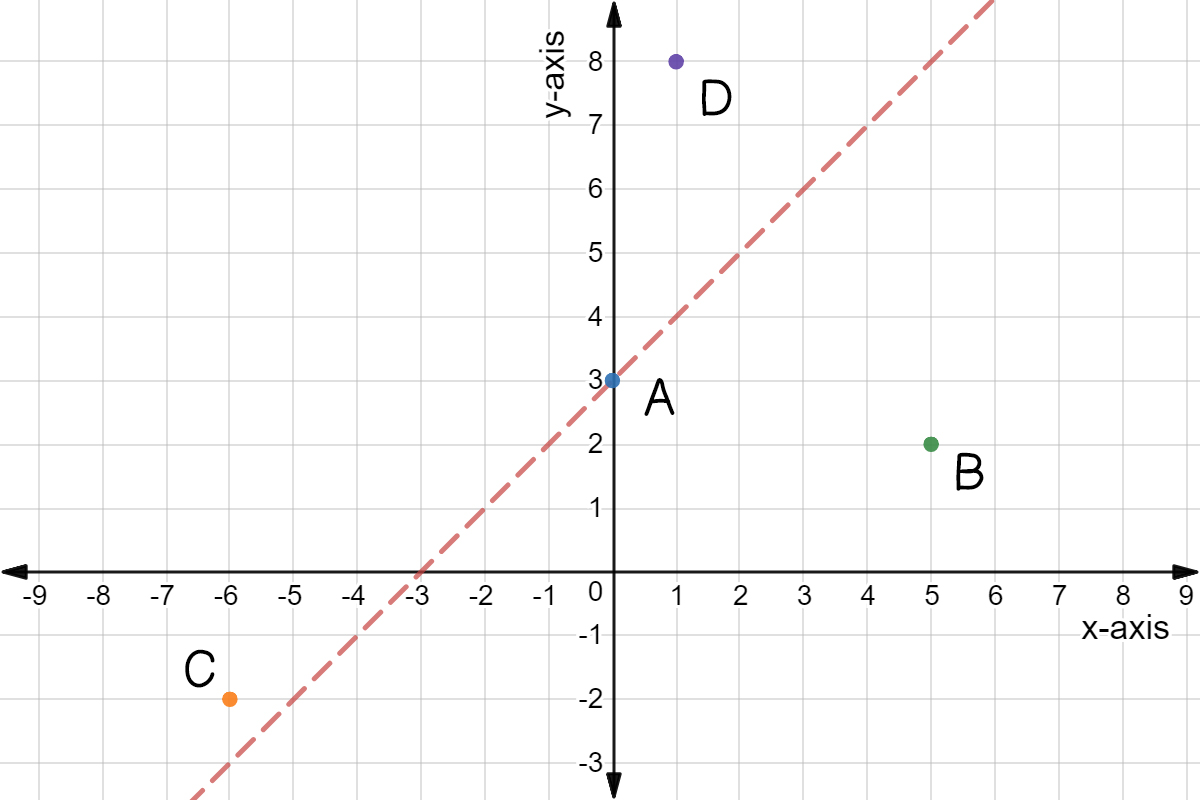 Line y = x + 3 with 4 points. A is (0,3), B is (5,2), C is (-6,-2), and D is (1,8).