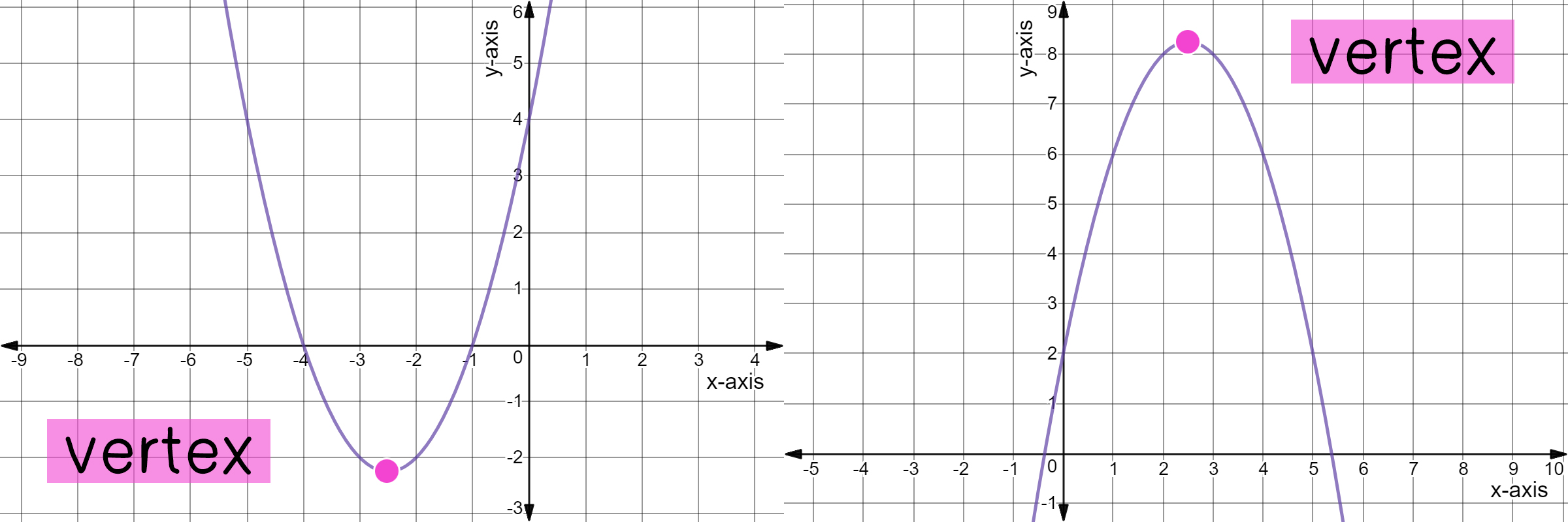 Completing The Square Vertex Form Of A Quadratic Expii