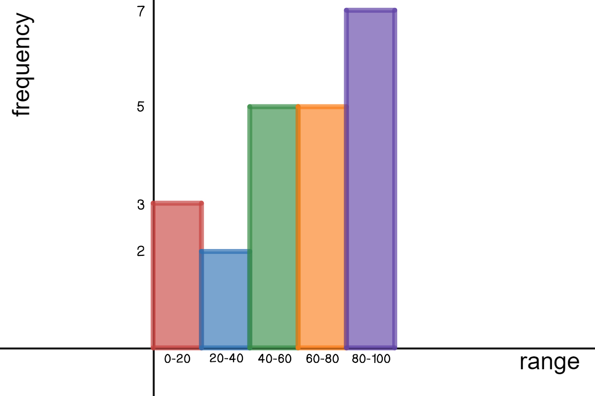HIstogram with x-axis bin and y-axis frequency.  There are 3 values in bin 20, 2 values in bin 40, 5 values in 60, 5 values in 80, 7 values in 100