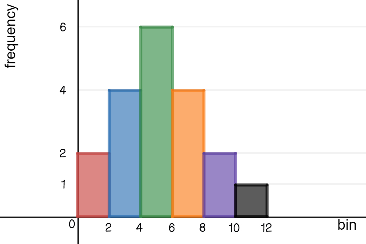 A histogram where bin 0-2 has a frequency of 2, 2-4 has a frequency of 4, 4-6 has a frequency of 6, 6-8 has a frequency of 4, 8-10 has a frequency of 2, and 10-12 has a frequency of 1.