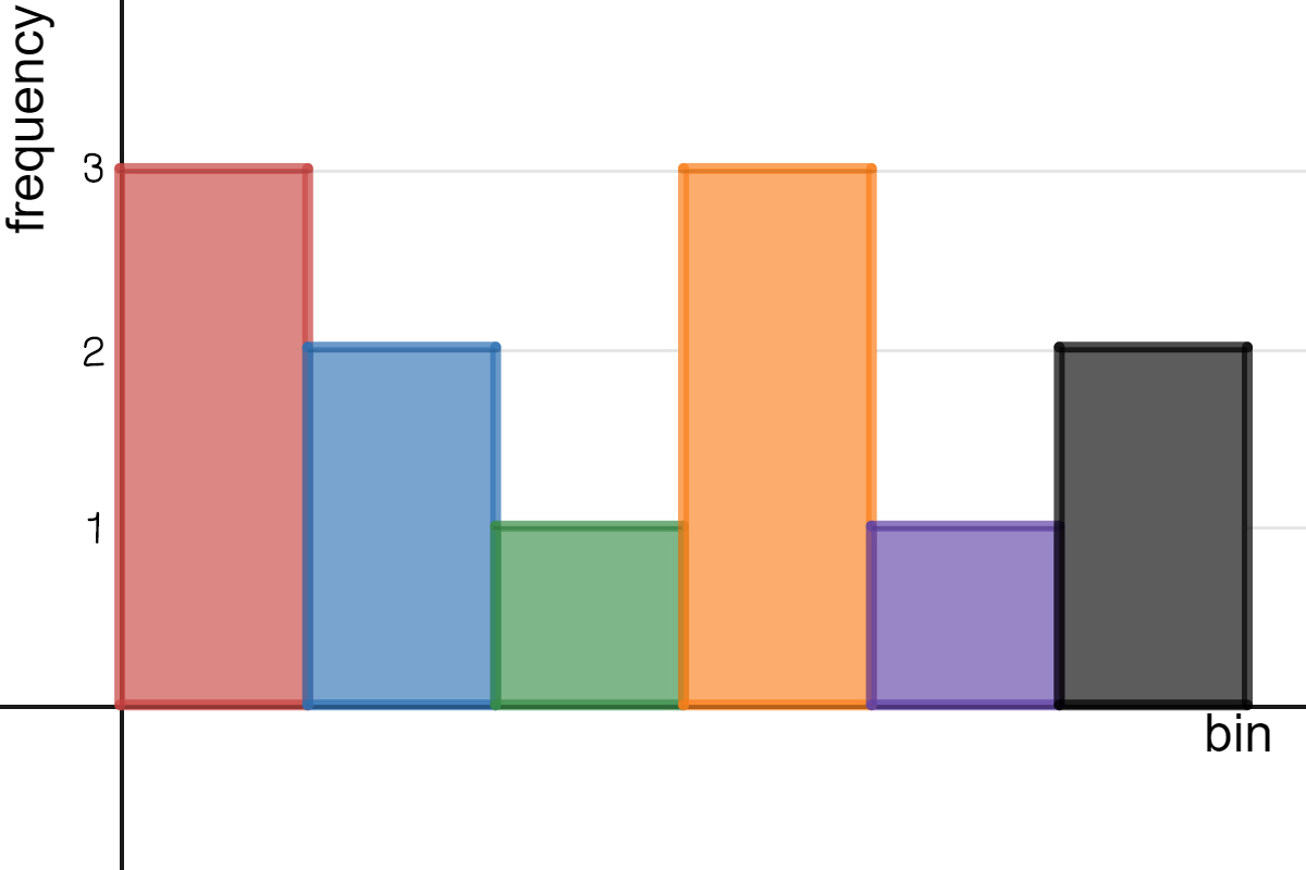 A histogram where the first and fourth bins have a frequency of 3. The second and sixth bins have a frequency of 2. The third and fifth bins have a frequency of 1.