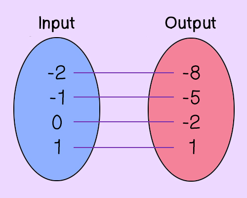 Input to Output
-2 to -8
-1 to -5
0 to -2
1 to 1