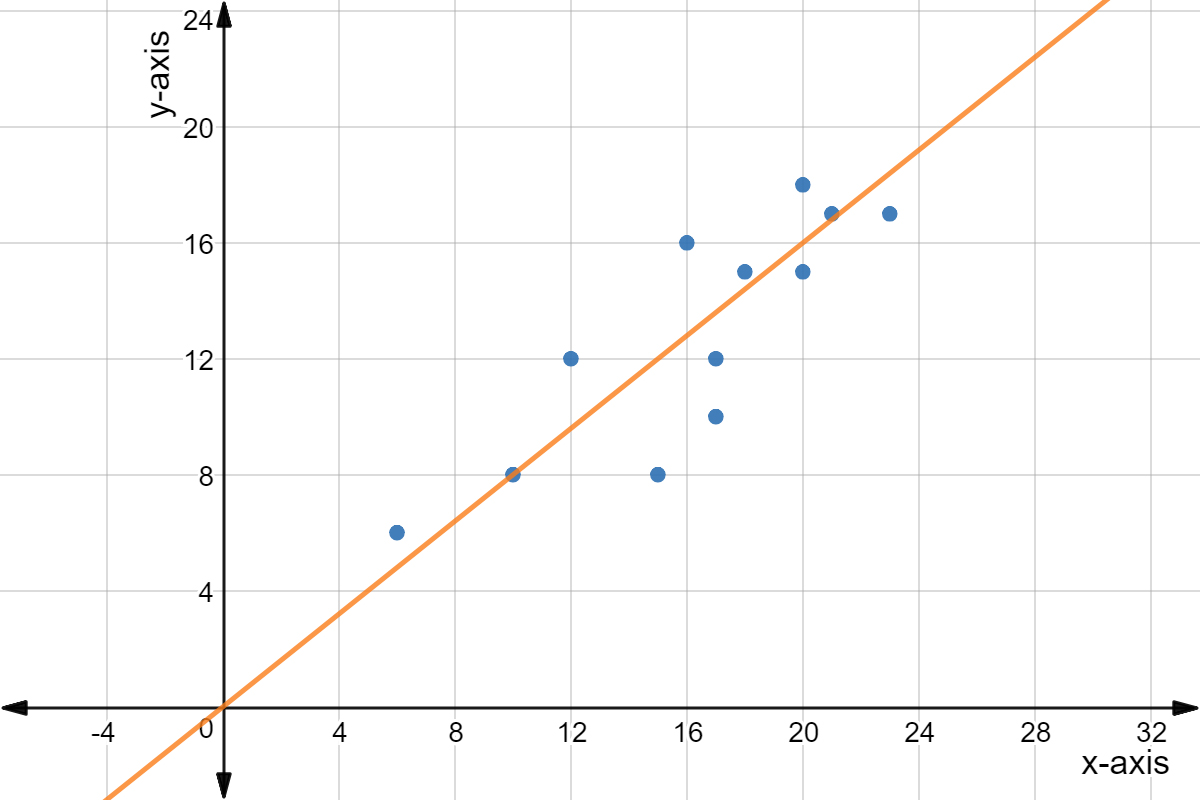 Scatter plot with points: (6,6), (10,8), (12,12), (15,8), (16,16), (17,10), (17,12), (18,15), (20,15), (20,18), (21,17), and (23,17).

Trend line: y = 4/5 x.
