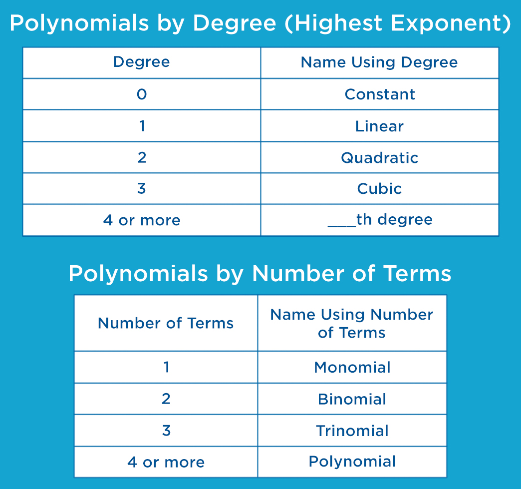 Polynomials by Degree (Highest Exponent)
Degree // Name Using Degree
0 // Constant
1 // Linear
2 // Quadratic
3 // Cubic
4 or more // ____th degree
Polynomials by Number of Terms
Number of Terms // Name Using Number of Terms
1 // Monomial
2 // Binomial
3 // Trinomial
4 or more // Polynomial