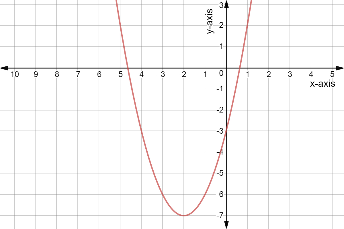 Completing The Square For Quadratics Expii