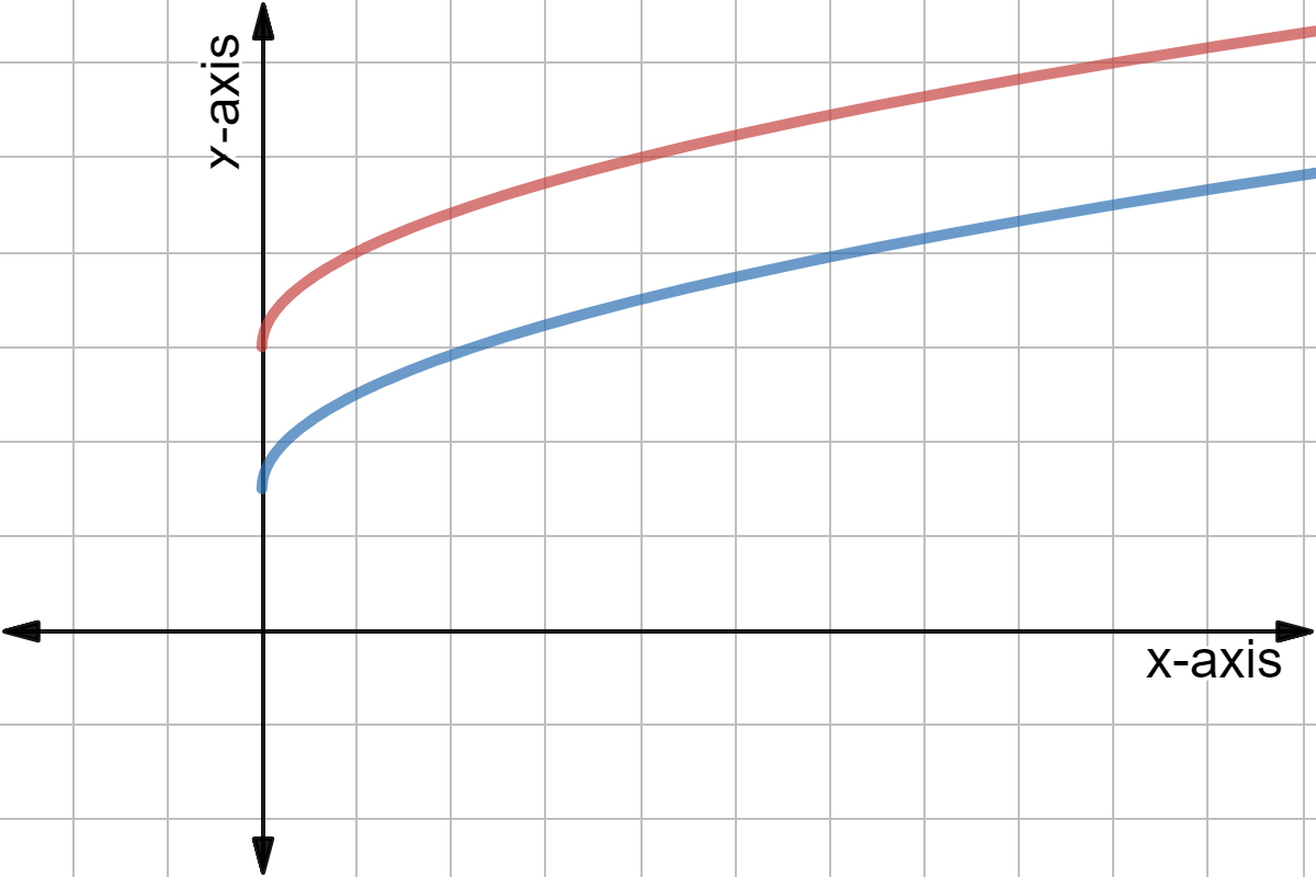 Graphs of y=sqrt(kx) and y=sqrt(kx) + a