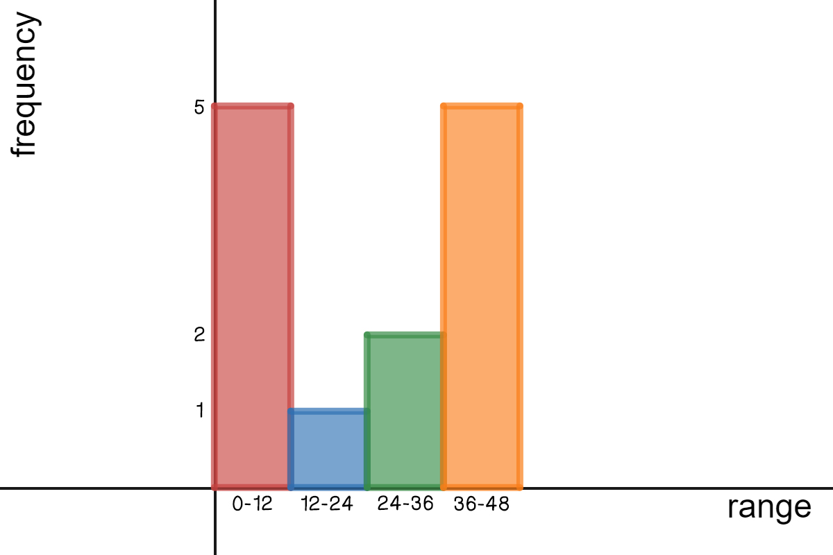 A histogram with x-axis bin and y-axis frequency.  The values are (x-y): 12-5, 24-1, 36-2, 48-5