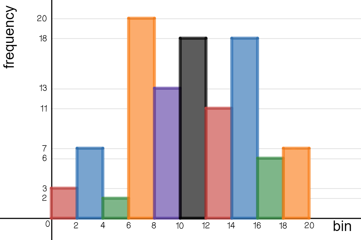 Histogram where interval 0-2 has a frequency of 3, 2-4 has 7, 4-6 has 2, 6-8 has 20, 8-10 has 13, 10-12 has 18, 12-14 has 11, 14-16 has 18, 16-18 has 6, and 18-20 has 7.