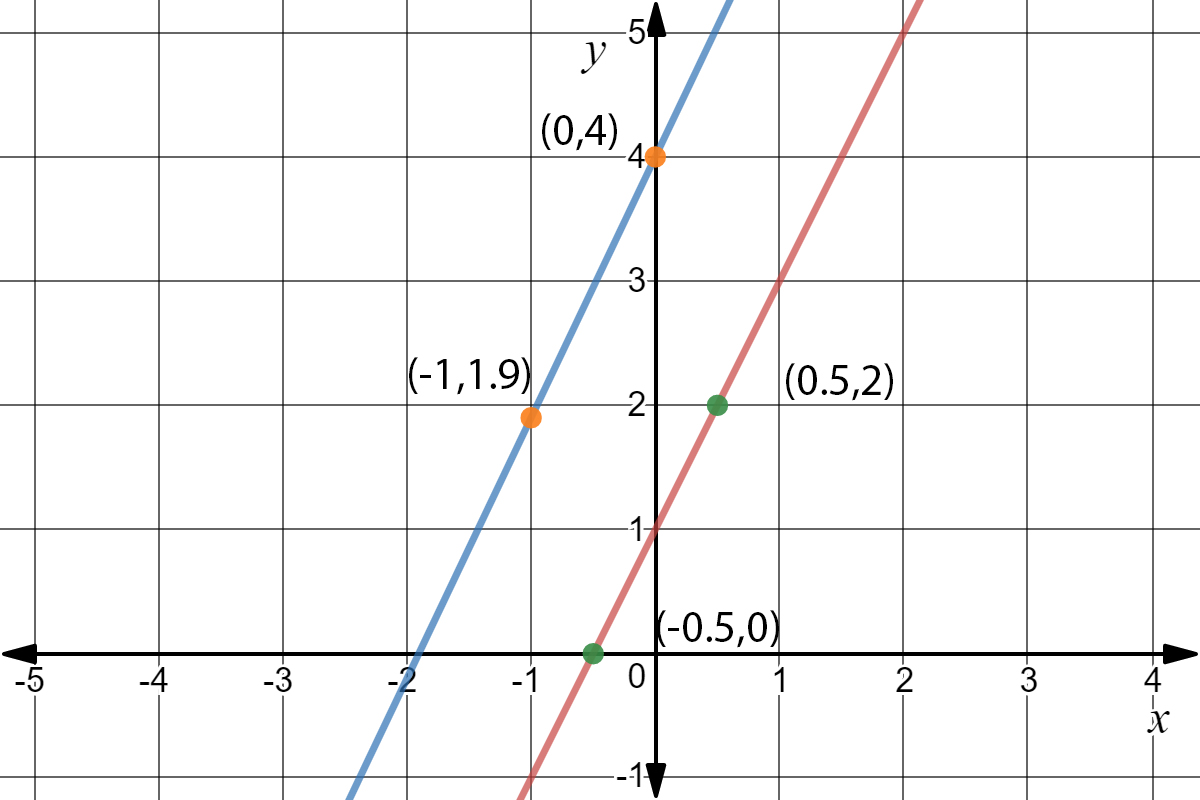 A blue line that goes through (0,4) and (-1, 1.9).  A red line that goes through (0.5, 2), (-0.5, 0).
