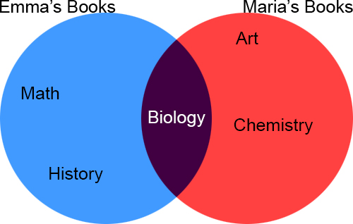 Venn diagram:
Emma's Books: Math, History, Biology
Maria's Books: Art, Biology, Chemistry