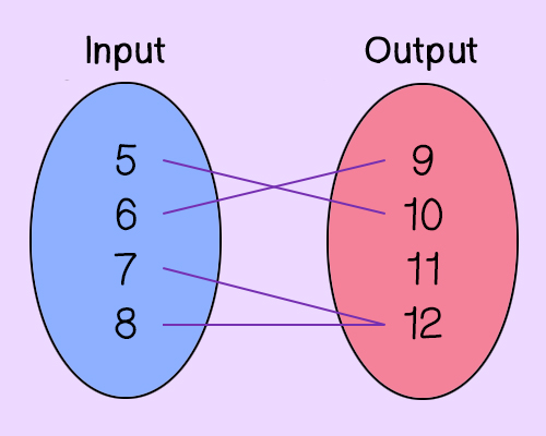 Input to Output
5 to 10
6 to 9
7 to 12
8 to 12