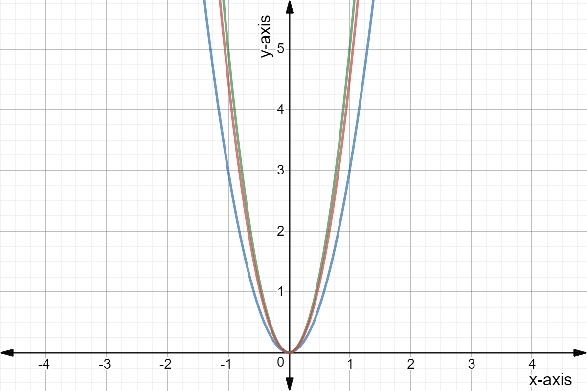 Graphs of three quadratic functions with a common vertex at the origin; the blue one is the widest, the green one is the narrowest, and the red one is somewhere in between