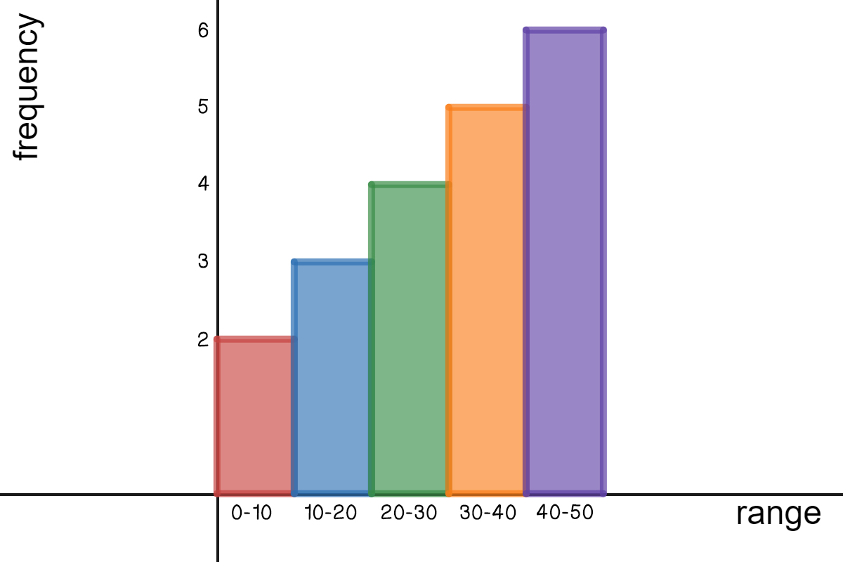 A histogram with x-axis Bin and y-axis Frequency.  The values are (x-y): 10-2, 20-3, 30-4, 40-5, 50-6