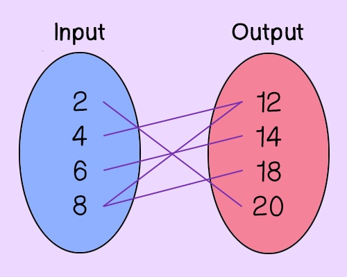 Input to Output
2 to 20
4 to 12
6 to 14
8 to 12 and 18