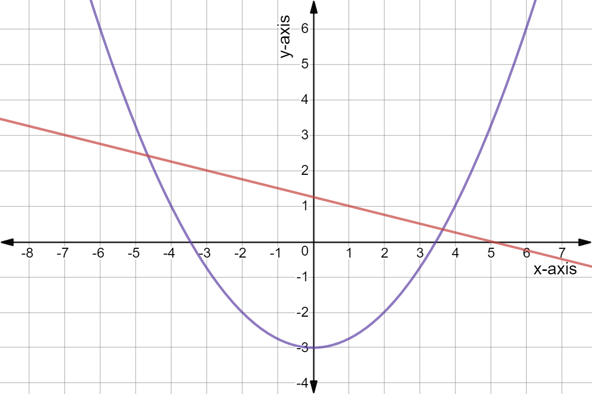Quadratic graph of y = 0.25(x+2)(x-2) - 2 and linear graph x + 4y = 5.