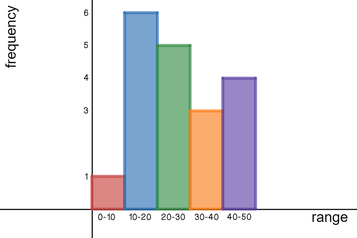 A histogram with x-axis Bin and y-axis Frequency. The values are (x-y): 10-1, 20-6 30-5, 40-3, 50-4