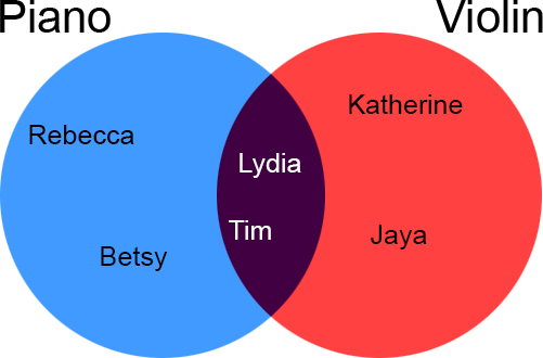 Venn diagram:
Piano: Rebecca, Lydia, Tim, Betsy
Violin: Tim, Lydia, Katherine, Jaya