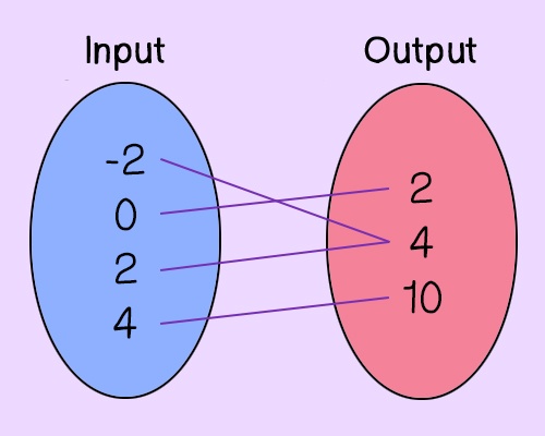 Input to Output
-2 to 4
0 to 2
2 to 4
4 to 10