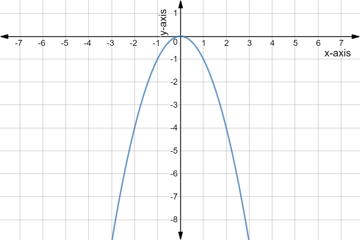 Intro To Quadratic Graphs Key Features Of Parabolas Expii