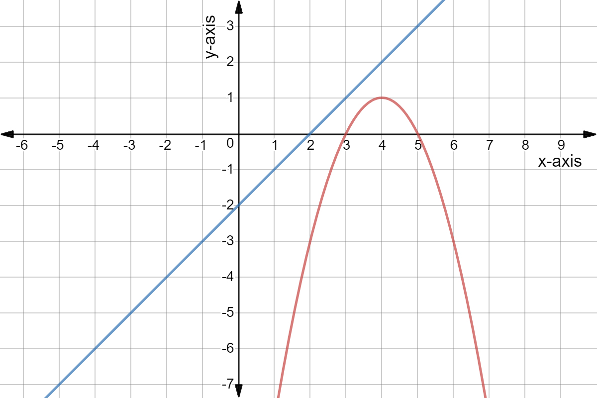 Quadratic graph of y = -(x-3)(x-5) and linear graph y = x - 2.