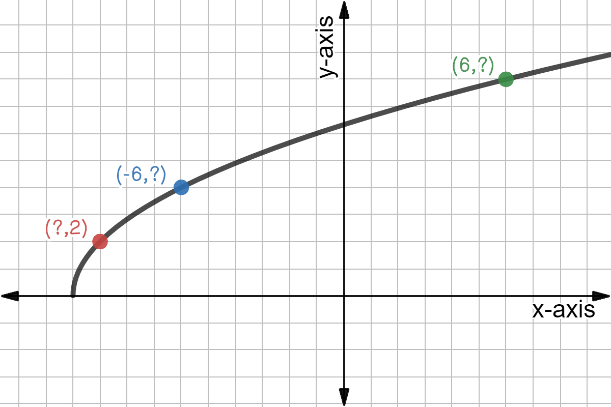 Graph of y=2sqrt(x+10) with points (??,-2), (-6,??), and (6,??) labeled