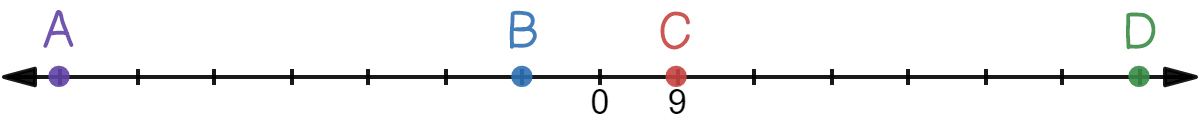 A number line with the point A that's 7 ticks away from 0 to the left. The point B is 1 tick away from 0 to the left. The point C with is one tick away from 0 to the right and labeled 9. And the point D which is 7 ticks away from 0 to the right.