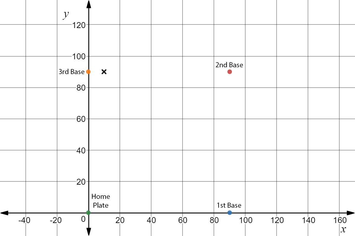Home plate is at (0,0). 1st base is at (90,0). 2nd base is at (90,90). 3rd base is at (0,90). The x is at (10,90).