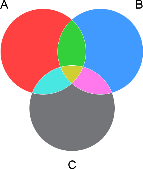 Venn diagram:
A: red, green, light blue, yellow
B: blue, green, pink, yellow
C: light blue, yellow, pink, grey