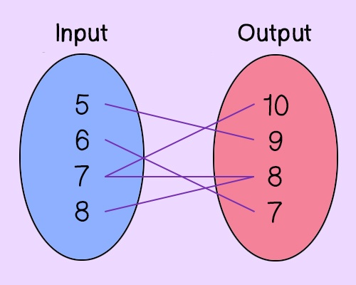 Input to Output
5 to 9
6 to 7
7 to 10 and 8
8 to 8
