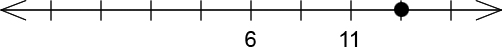 A number line with 9 ticks. The 8th tick (from left to right) has a dot on it. Ticks 5 and 7 are labeled 6 and 11 respectively.