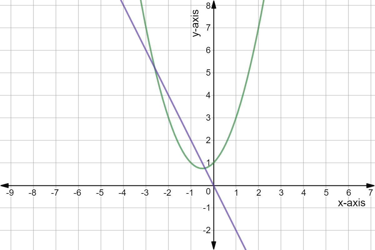 Quadratic graph of y = (x+2)(x-1) + 3 and linear graph y = -2x.