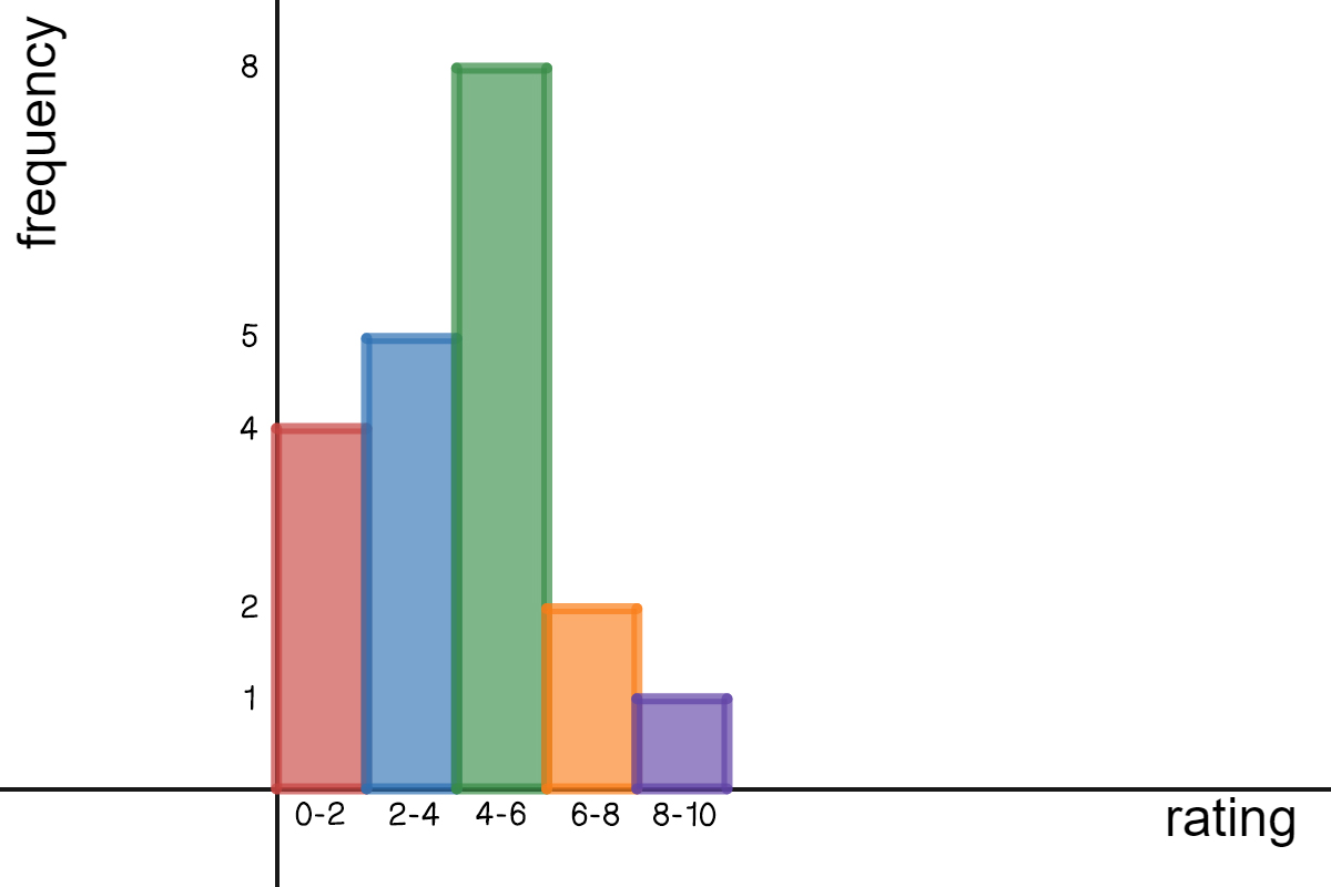 A histogram with x-axis Rating and y-axis Frequency. Interval 0-2 has a frequency of 4, 2-4 has 5, 4-6 has 8, 6-8 has 2, and 8-10 has 1.