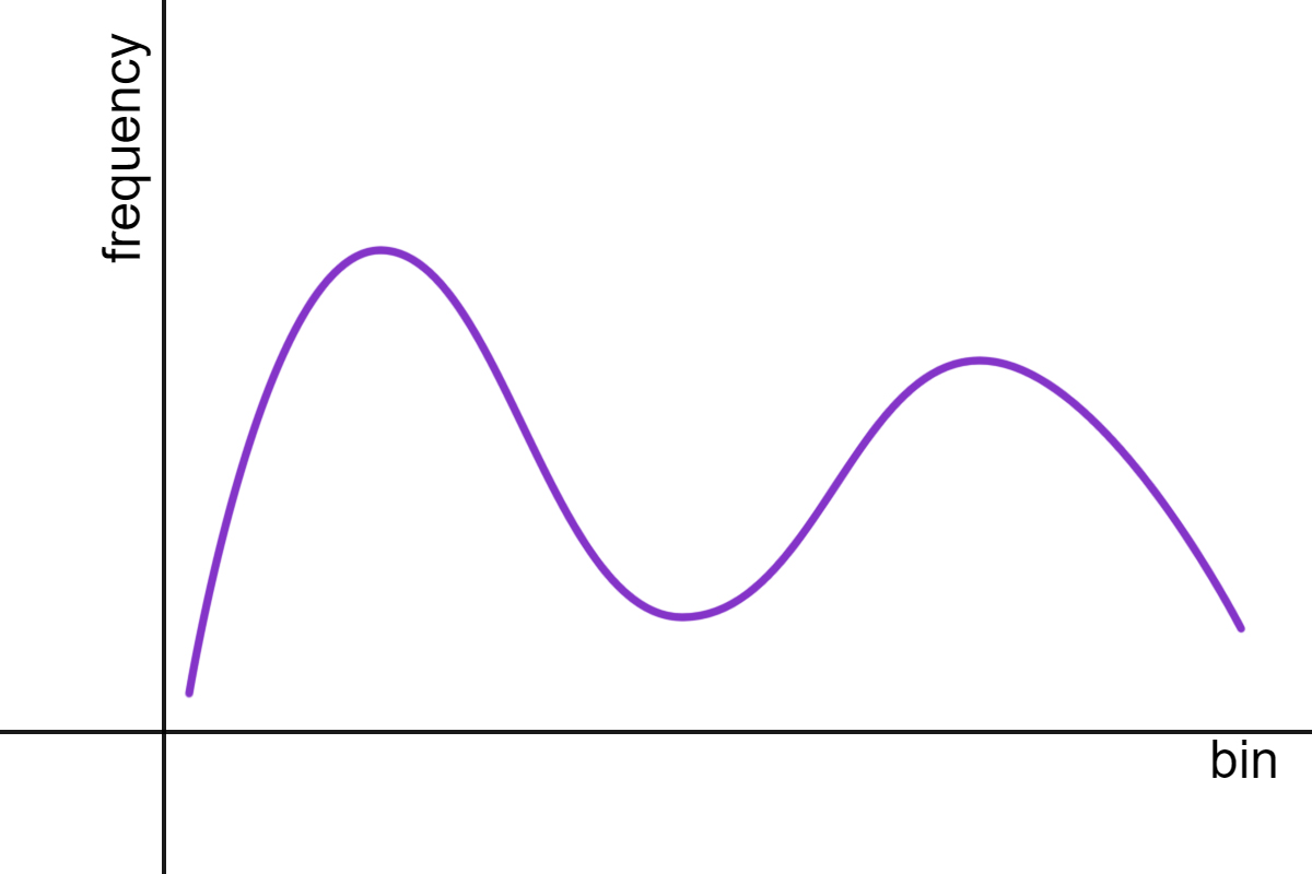 A line representing a histogram. It has two humps.