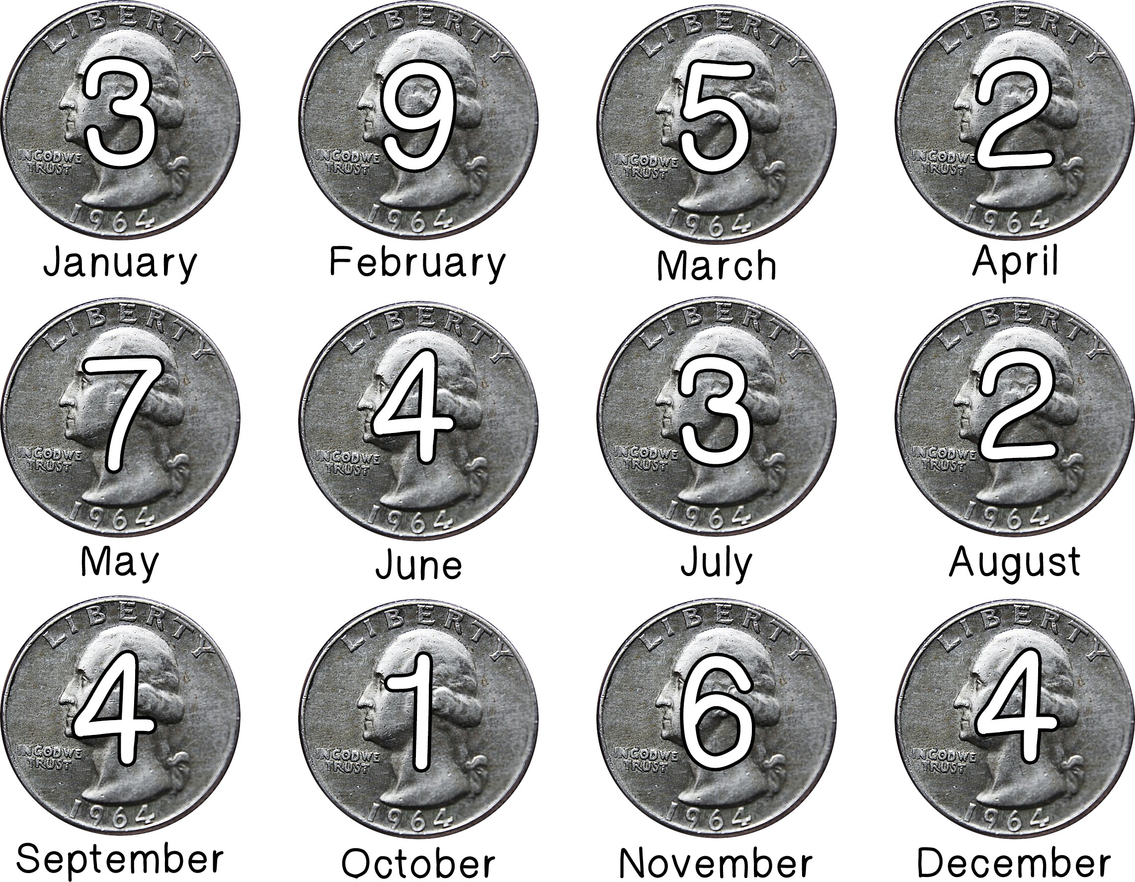 Coins for every month. January has 3, February has 9, March has 5, April has 2, May has 7, June has 4, July has 3, August has 2, September has 4, October has 1, November has 6, and December has 4.