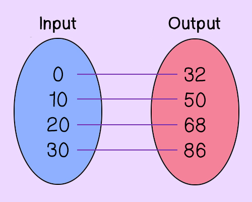 Input to Output
0 to 32
10 to 50
20 to 68
30 to 86