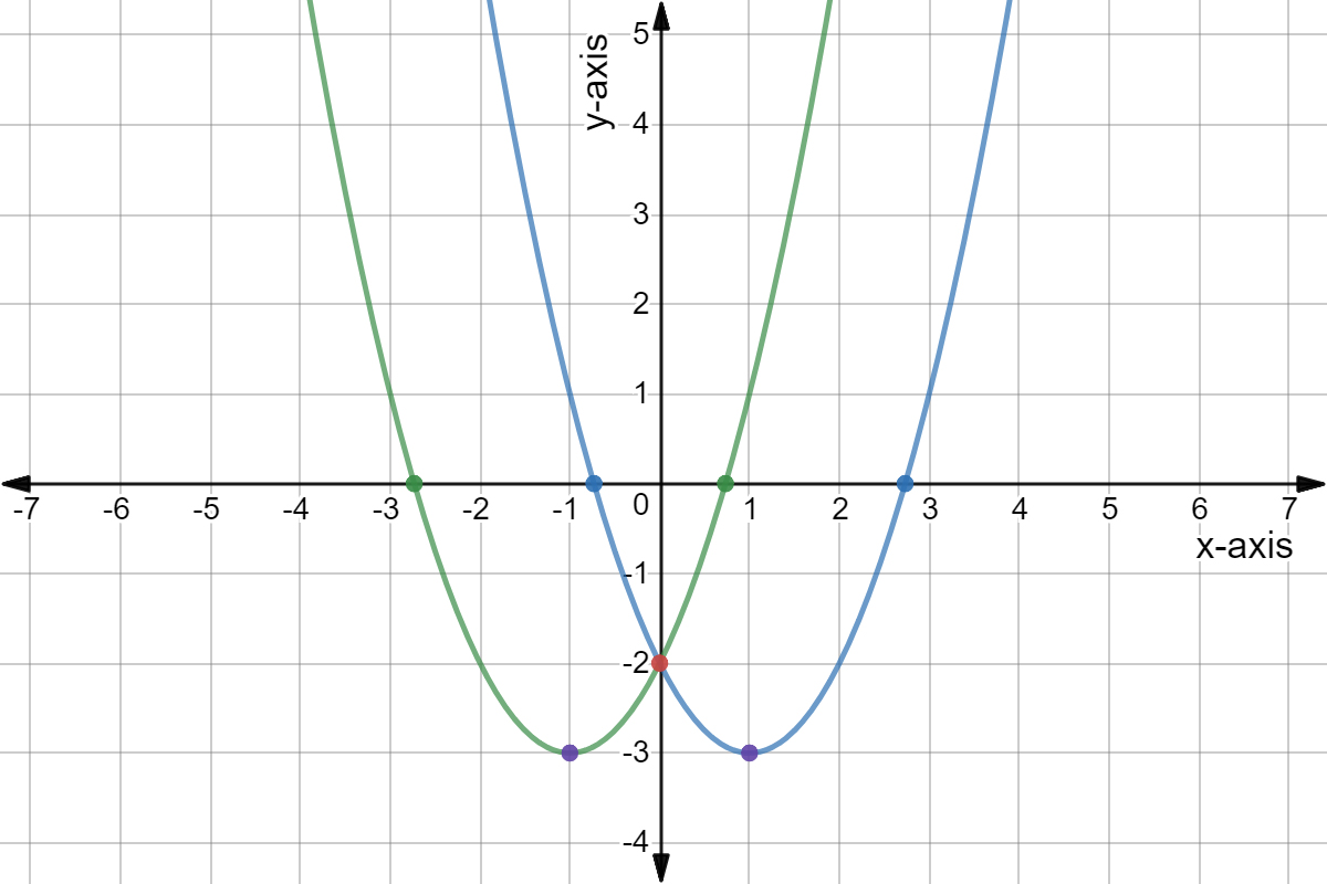 Two quadratics: y = x(x+2) - 2 and y = x(x-2) - 2. The roots of the left graph are green, the roots of the right graph are blue. The intersection between the graphs is red. The vertices are purple.